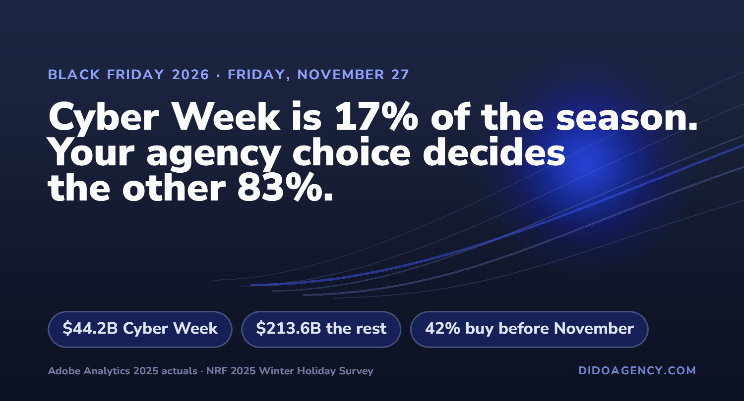 Black Friday 2026 banner: Cyber Week is 17% of the season, your agency choice decides the other 83%. Stats: $44.2B Cyber Week, $213.6B the rest, 42% buy before November.