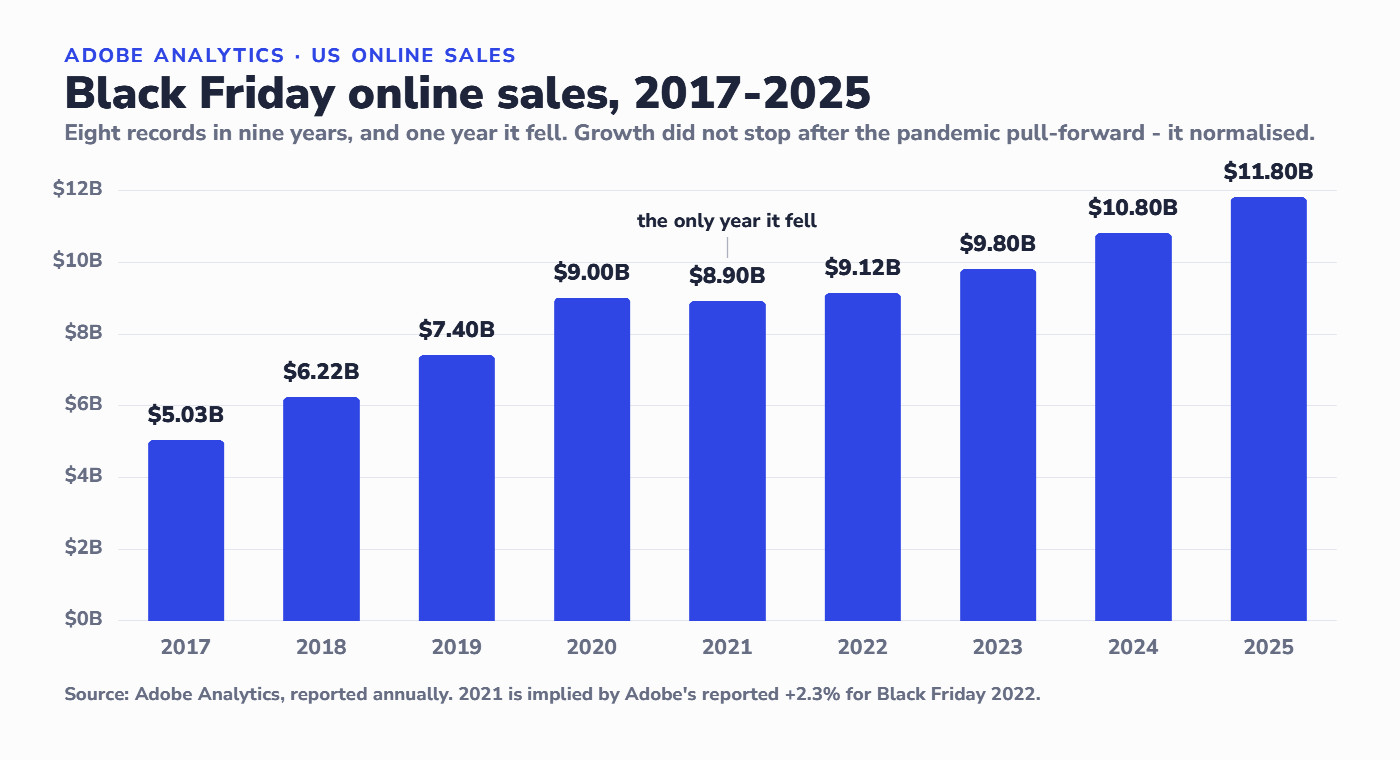 Column chart of Adobe Analytics US online Black Friday sales from 2017 to 2025, rising from $5.03 billion to $11.8 billion, with 2021 marked as the only year sales fell.