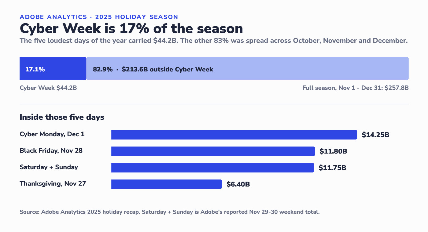 Chart showing Cyber Week 2025 at $44.2 billion, 17.1 percent of the $257.8 billion US online holiday season, with the five Cyber Week days broken out: Cyber Monday $14.25B, Black Friday $11.8B, weekend $11.75B, Thanksgiving $6.4B.