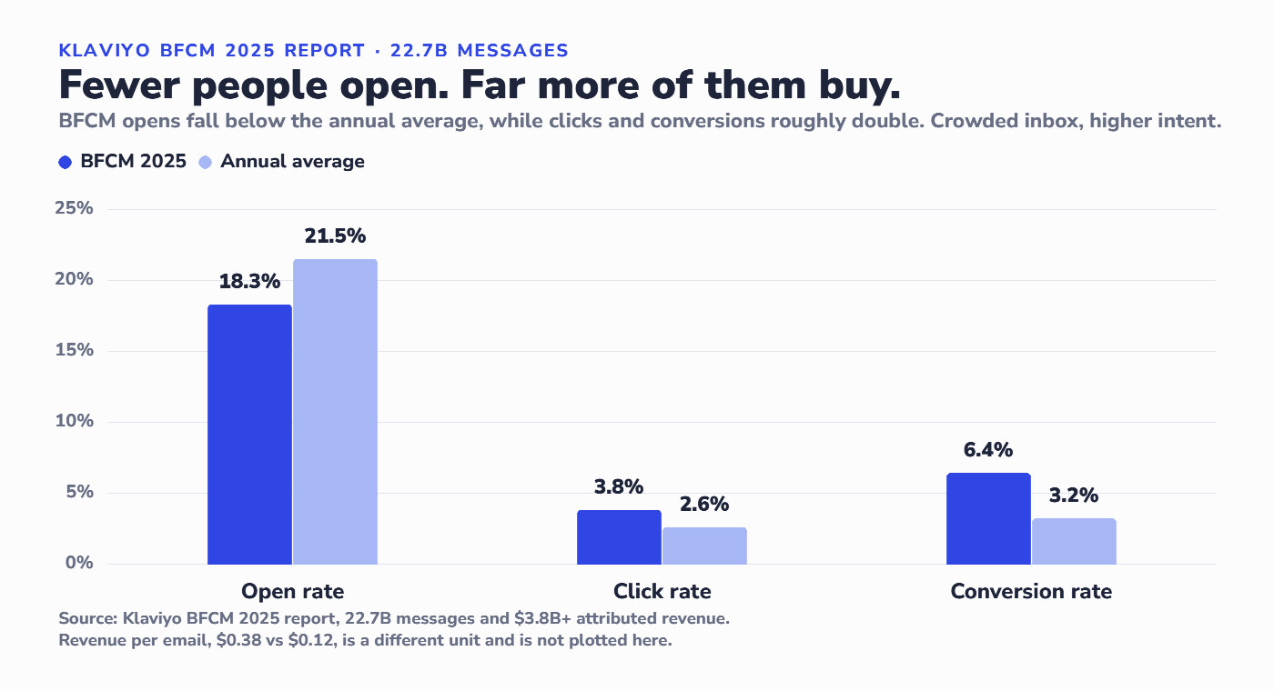 Grouped bar chart comparing Klaviyo BFCM 2025 email metrics with the annual average: open rate 18.3 vs 21.5 percent, click rate 3.8 vs 2.6 percent, conversion rate 6.4 vs 3.2 percent.