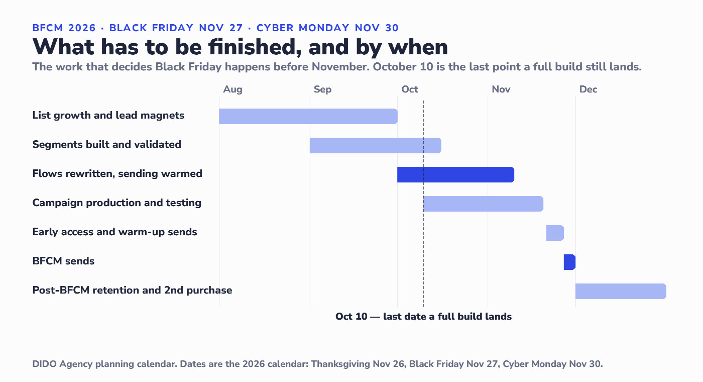 Timeline chart of the BFCM 2026 build calendar from August to December, with October 10 marked as the last date a full build lands.